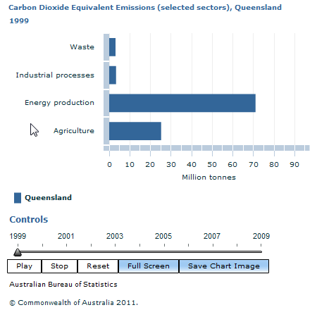 Graph Image for Carbon Dioxide Equivalent Emissions (selected sectors), Queensland
